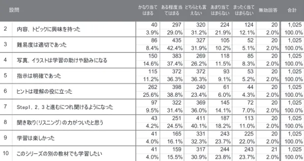 表 9.  3-Step 教材について 設問 かなり当て はまる ある程度当てはまる どちらとも言えない あまり当てはまらない まったく当てはまらない 無効回答 合計 40 297 320 224 124 20 1,025 3.9% 29.0% 31.2% 21.9% 12.1% 2.0% 100.0% 86 435 327 105 52 20 1,025 8.4% 42.4% 31.9% 10.2% 5.1% 2.0% 100.0% 150 383 269 118 85 20 1,025 14.6% 37