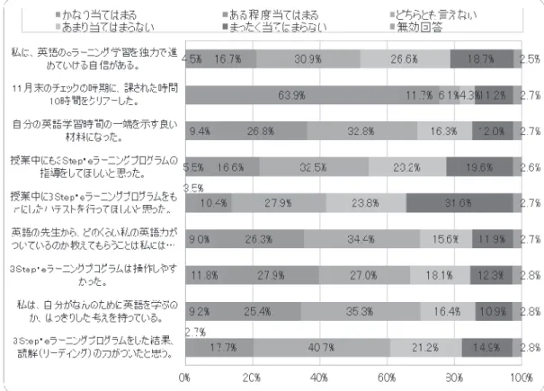 図 10.    指導方法や自学自習について 平成 25 年度の学生への指導は、 3-Step 教材に関しては、主に学習時間を評価の対 象にしてため、学期中に 3 度、学習時間のチェックを行った。 11 月には、 2 回目の 全学部の学生一斉のチェックを行ったのだが、その時の学習態度を聞いたのが、項目 12 である。結果的にこの項目の「 11 月末のチェックの時期に、課された時間 10 時 間をクリアした」だけが、「かなり当てはまる」と「ある程度当てはまる」が計 75.6% と 8 割近くにはなった。これは