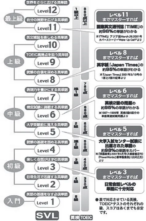 図 3.  パワーワーズのレベル設定（アルク教育社提供）