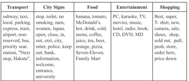 Table 2 shows some of the more common words that the students wrote down.  