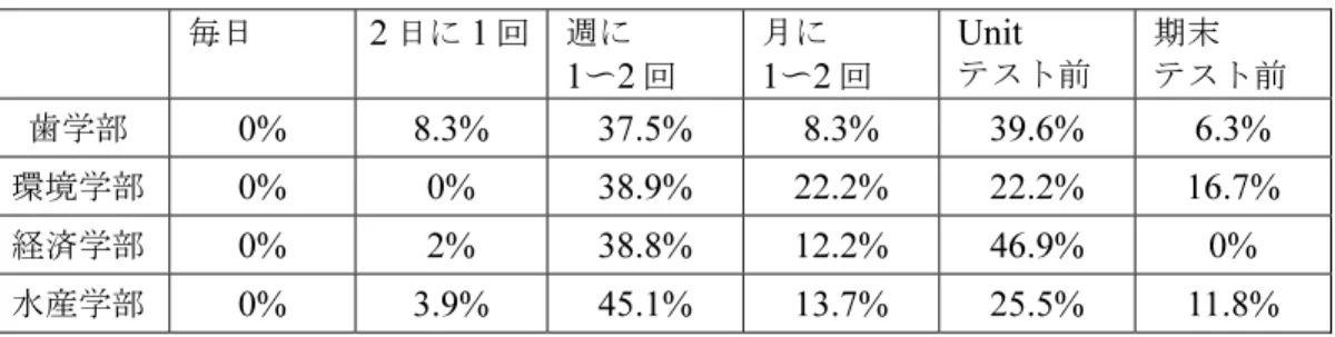 表 2 e- ラーニング教材（ New York Live ）をどのくらいの頻度で勉強しましたか？ 
