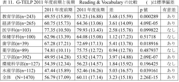 表 11.  G-TELP 2011 年度前期と後期  Reading &amp; Vocabulary の比較    (   ) は標準偏差 2011 年度前期 2011 年度後期 差 p 値 有意差 教育学部 (n=243) 49.55 (15.89)  53.23 (16.88)  3.68 (15.59)  0.000289    あり 経済学部 (n=265) 60.75 (15.73)  64.36 (13.06)  3.61 (14.09)  4.09E-05    あり 医学科 (n=103