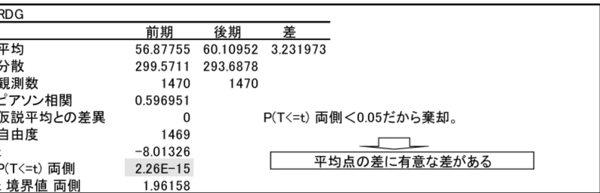 表 6.  G-TELP Level 3  Reading  前期後期の比較