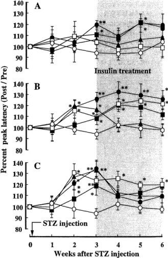 Fig . 1 2 . T h e a m Pli t u d e o f t h e o s c ill a t o r Y p O t e n t i a l d u r i n g 3 ‑ W e e k t r e a t m e n t b y i n s u li n 3 w e e k s a f t e r S T Z i n j e c t i o n 