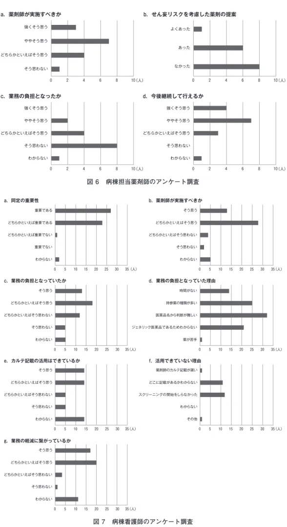 図 6　病棟担当薬剤師のアンケート調査