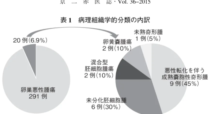 表 1 病理組織学的分類の内訳５２京 二 赤 医 誌・Vol. 36−2015