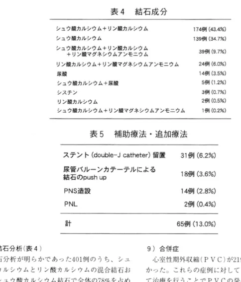 表 4  結 石 成 分 シュウ酸カルシウム+リ ン酸カルシウム シュウ酸カルシウム シュウ酸カルシウム+リ ン酸カルシウム +リ ン酸マグネシウムアンモニウム リン酸カルシウム+リ ン酸マグネシウムアンモニウム 尿酸 シュウ酸カルシウム +尿 酸 システン リン酸カルシウム シュウ酸カルシウム+リ ン酸マグネシウムアンモニウム 17401(43.4%)139例 (347%)39例(97%)24例(60%)14例(35%)5例(12%)3例(07%)2例(05%)1例(02%) 表 5  補助療法・追加療法