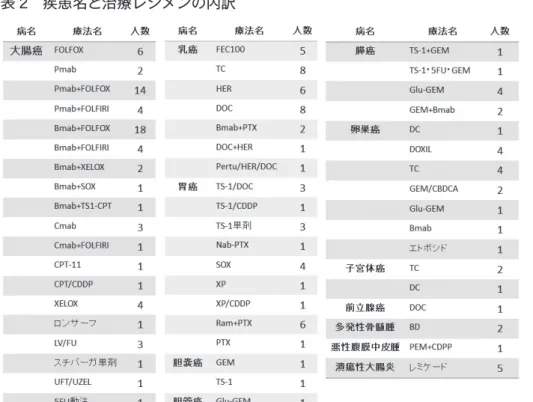 表 2 疾患名と治療レジメンの内訳