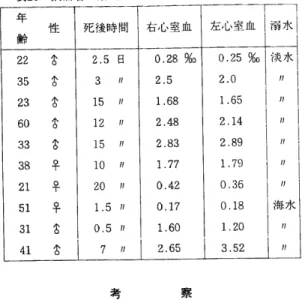 表 2 6 飲 酒 者 の 溺 死 例 に お け る 左 右 心 室 血 A I c ･ 濃 度 卑 怯 齢 死 後 時 間 右 心 室 血 左 心 室 血 濁 水 2 2 告 2 