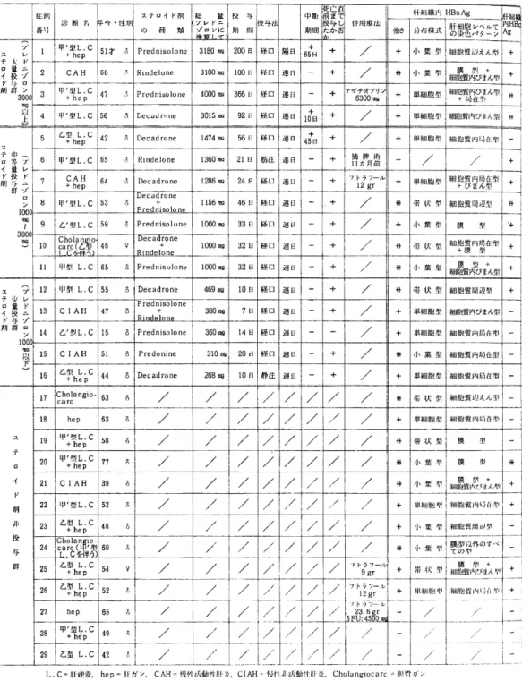 表 1 肝 組織 内 H B s ･ H B c 抗 原 の 検 索 ( 血 中 H B s 抗 原 陽性 剖検 肝 材 料 使 用 例) 】 T 症例 番り ･ 診 断 名 FF令.性 別 璧 ス テ ロ イ ｢ 剤 lの掩類 総 故プレドニゾロン に 抽 笠 I J 7 ■ 1 投 与 】期間 投与 '■ 中断期間 死亡 固 潤九l 併 用療 法 強 さ 分 布様 式 霊 芝雛 ; 竺 ち ■ 訝 1 H ゾ ス レ テ 人 ド ロ 傲 ニ イ 投 ゾ ド 与 ロ 剥 離 ン 3 0 00 【唱 以 土