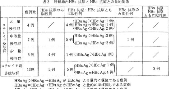 表 3 肝 細 論 内 H B s 抗 原 と H B c 抗 原 と の 量 的 関 症 例 数 E B s 抗 原 の み H B s 抗 原 ･ H B c 抗 原 と も H B c 抗 原 の 】 扇 B s 壬ノ 砺 ㌻ ｢H Bc壬ノ正頁 と も に 陰 性 例陽 性 例に陽性 例み陽 性 例 大 豊 ス テ 投 与 群 ロ イ 中 等畳 ド 投 投 与群 与 群 少 量 投 与 群 4 例 / 4 例 僅… 蓋護憲 ‡ 呈 買 〕 / /7例1例5例〔:≡;≡…:≡;芸;…冨〕1例/ //5