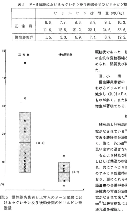 表 5 P ‑ S 試 験 に お け る セ ク レ チ ン 投 与 後 6 0 分 間 の ど リ ル ビ ン 排 泄 量 ビ リ ル ビ ン 排 泄 量 ( 2 呼 / 短 ) M ± S D 正 常 群 6 