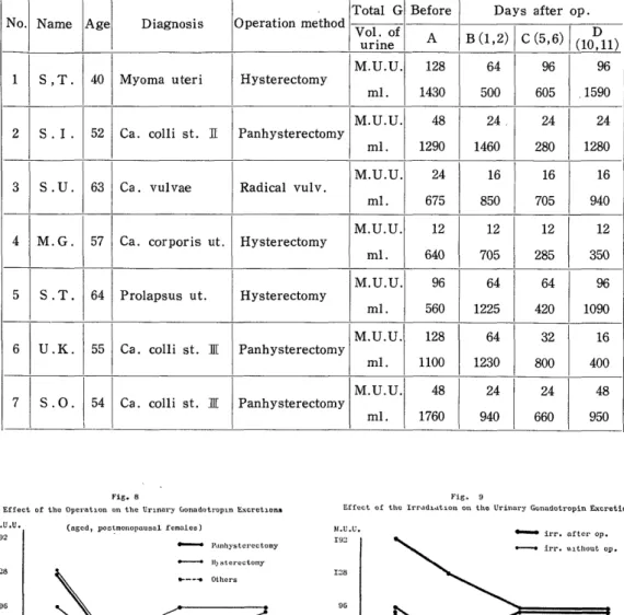 Table 9 Effect             E* of the Operation on the Urinary Gonadotropin     (aged, postmenopausal females) Excretions No
