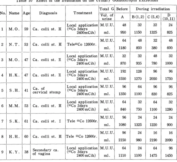 Table 10 Effect of the Irradiation on the Urinary Gonadotropin Excretions No． 1 2 3 4 5 6 7 8 9 NameM．0．N．T．M，0．H：．K． S．H．M．M，S．K，H．H． K．Y． Age595347474153616038 Diagnosis Ca． colli st．皿Ca． colli st．皿Ca． colli st， 工［Ca， colli st， 1［Ca． ofcervical stump Ca．