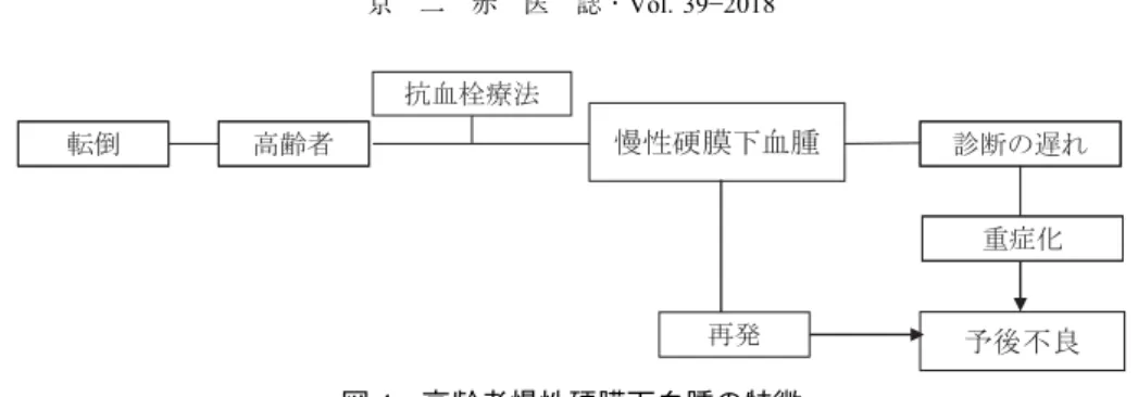 図 4 高齢者慢性硬膜下血腫の特徴
