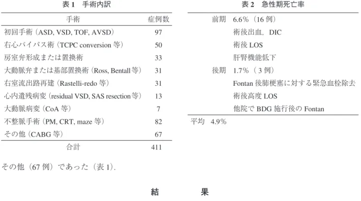 表 1 　手術内訳