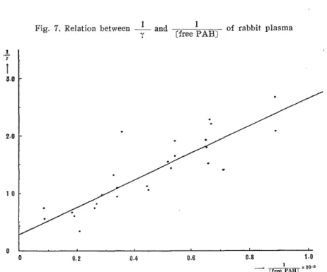 Fig. 7. Relation between 1