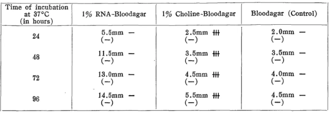 Table IVa Cultivation Experiments on