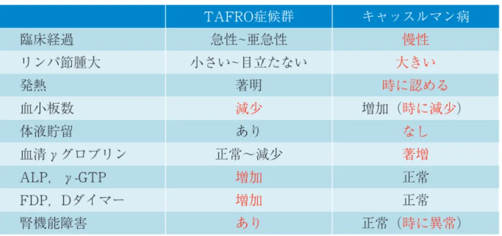 表 3　キャッスルマン病とTAFRO症候群の鑑別 考　　察 　キャッスルマン病にネフローゼ症候群を合併する ことは比較的稀であり，医中誌では現在35件程度の 報告があげられている 3 ） ．本例では血小板減少のた め腎生検は行えなかったが，組織学的にはMPGN/ MPGN様病変，膜性腎症，FGSなどが報告されてい る 2 ）, 4 ）〜 5 ） ．ステロイド治療に反応不良な場合には抗 IL-6受容体抗体，シクロスポリン，リツキシマブ，化 学療法などが用いられる 1 ） ．本例は血小板減少やネ フローゼ症候群