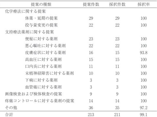 表 2　提案実績と採択率 図 1 　副作用に対する介入の転帰提案の種類提案件数 採択件数 採択率化学療法に関する提案休薬・延期の提案2929100投与量変更の提案2222100支持療法薬剤に関する提案便秘に対する薬剤2323100悪心嘔吐に対する薬剤2222100皮膚症状に対する薬剤161593
