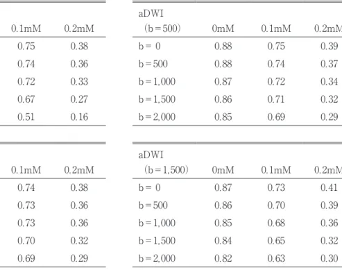 表 2　aDWIと各b値のaDWIで作成したcDWIのCR aDWI 0mM 0. 1mM 0. 2mM b＝ 0 0. 89 0. 75 0. 38 b＝500 0. 88 0