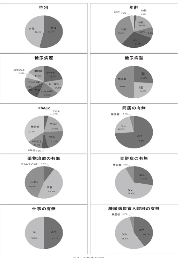 図 2   対象者の属性