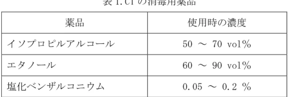 表 1.CT の消毒用薬品  薬品  使用時の濃度  イソプロピルアルコール  50 ～ 70 vol％  エタノール  60 ～ 90 vol％  塩化ベンザルコニウム  0.05 ～ 0.2 ％  【清掃・消毒手順】  1） やわらかい布巾やガーゼなどに、用法の通りの洗剤液（用法に従い薄めたもの）や消毒用薬品を垂 れない程度に含ませて、清掃、消毒する表面を拭く。  2） 消毒用薬品を拭き取った後、よく表面を乾燥させる（消毒の場合、乾いた布巾で乾拭きも可）。  3） 作業後に装置の外観に変化がないことを確