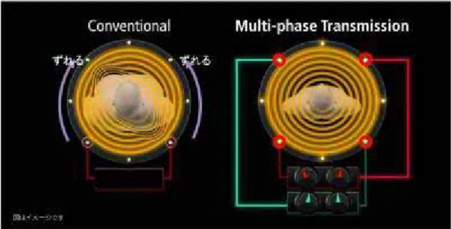 図 6  RF 送信機構  Multi-phase Transmission  高磁場の安全性について 