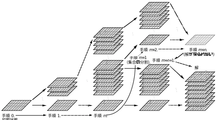 図 2.7  並列バックトラック計算法による計算過程の概要