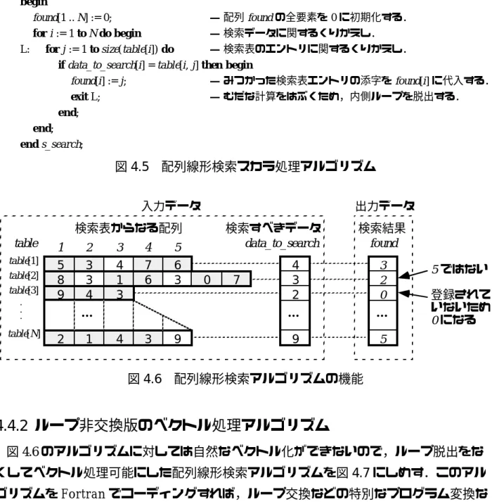 図 4.5 配列線形検索スカラ処理アルゴリズム