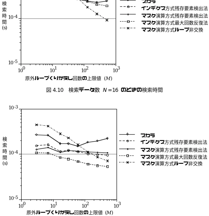 図 4.11 検索データ数 N = 128  のときの検索時間