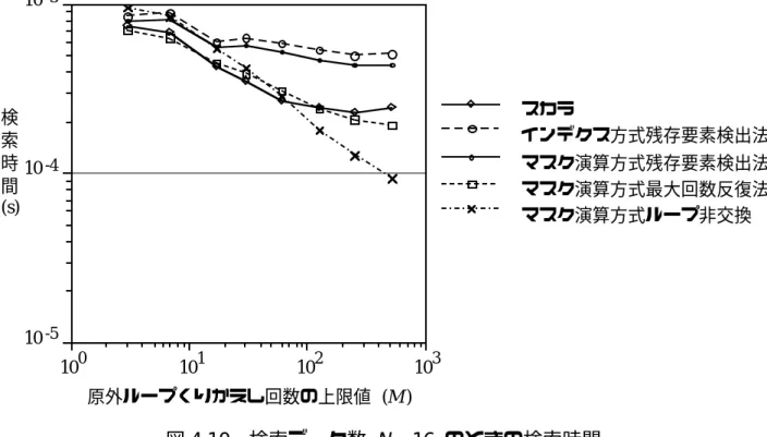 図 4.10 検索データ数 N = 16  のときの検索時間