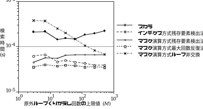 図 4.12 検索データ数 N = 1024  のときの検索時間