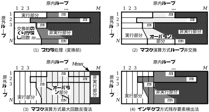 図 4.13 各方式における検索処理の実行部分と非実行部分