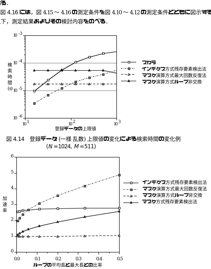 図 4.16 には，図 4.15 〜 4.16 の測定条件を図 4.10 〜 4.12 の測定条件とともに図示する．