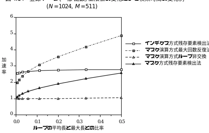 図 4.14 登録データ (一様 乱数) 上限値の変化による検索時間の変化例