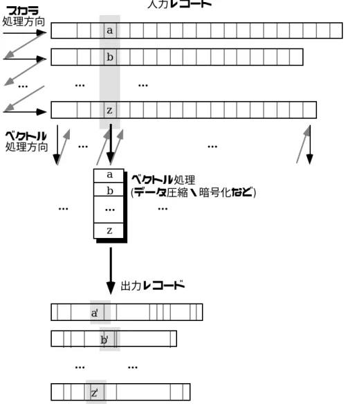 図 4.1 くりかえし構造交換によりベクトル処理好適となる例:  データ変換