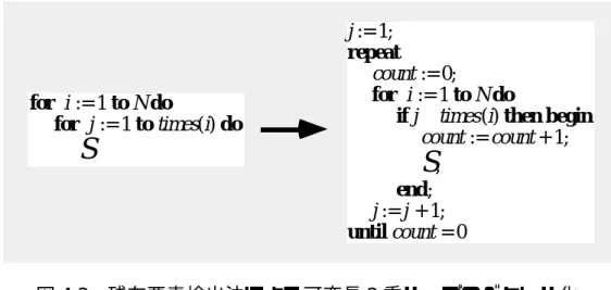 図 4.3 のプログラムはマスク計数命令の使用を前提としている．図 4.3 では変数 count に