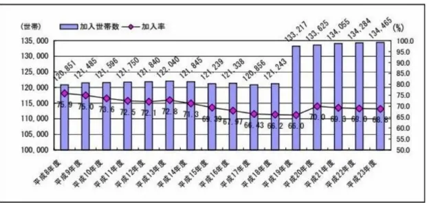 図 4  宇都宮市における各年度自治会加入世帯数  加入率の推移   