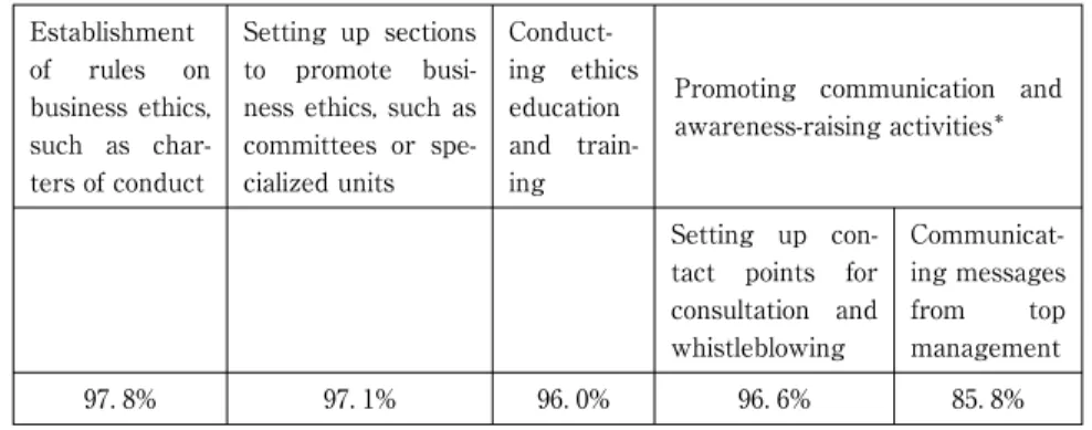 Table ４: Four central systems to achieve permeation and adherence of business ethics