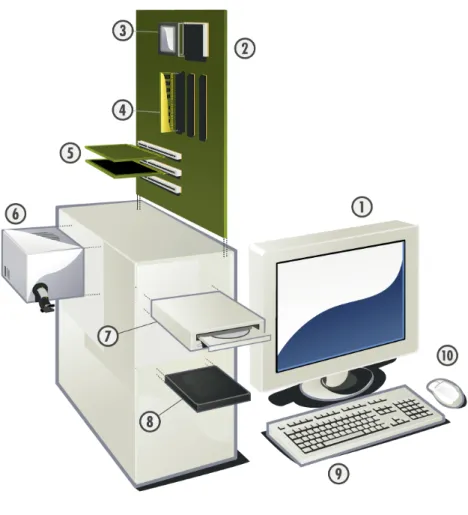 Figure 1.1: PC components  (Source: Wikimedia Commons) 