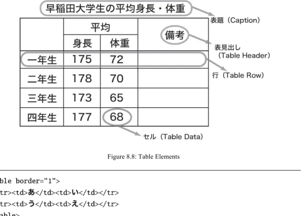 Figure 8.8: Table Elements 