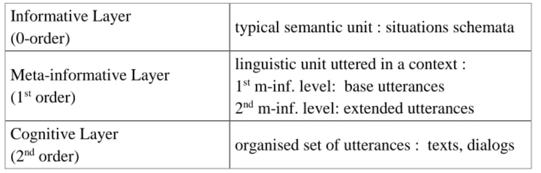 Table 3.  Three layers of linguistic information (Wlodarczyk A. &amp; Wlodarczyk H. 2006a)  The  second  meta-informative  level  is  an  extension  of  the  predication:  it  consists  of  adding  attention-centred phrases with contrasting status to a bas