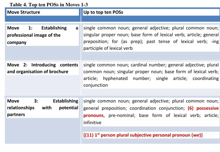 Table 5 below shows move-specific POSs, meaning that some POSs are found in one move but  are  not  shared  between  moves