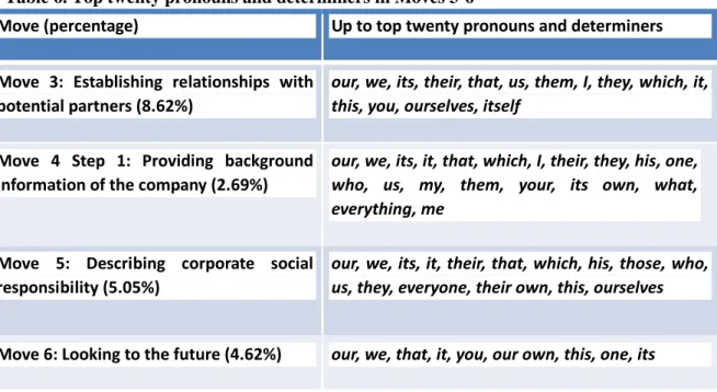 Table 7 shows the pronouns that indicate the self (our, we, us, ourselves, I, my, me, ourselves)  and the other (you, your, they, their, they, them, his, everyone)