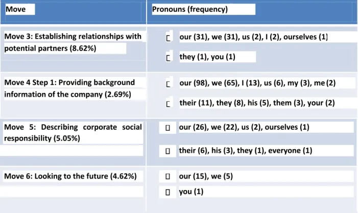 Table 8. Move 3: Establishing relationships with potential partners  - Top 20 three-word  concgrams with ‘our’  