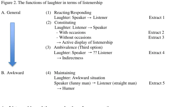 Figure 2. The functions of laughter in terms of listenership  A. General                   (1)   Reacting/Responding 