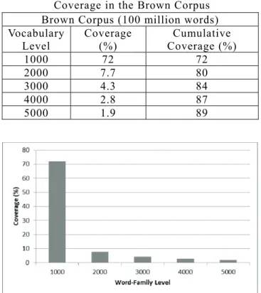 Table 1. Relationship between Vocabulary Size and  Coverage in the Brown Corpus 