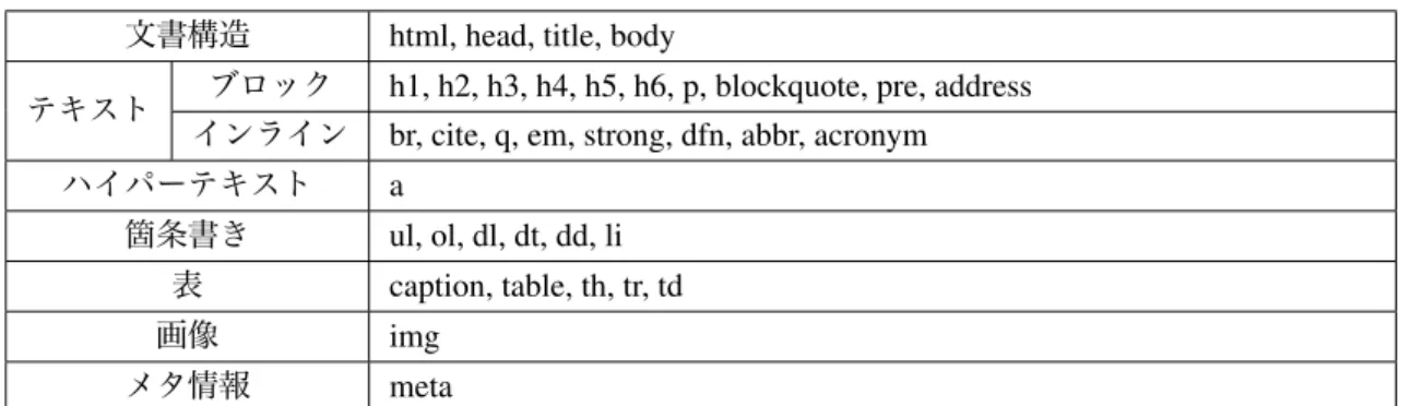 表 8.3: 文書要素一覧 (表 8.2) に対応したタグ 文書構造 html, head, title, body