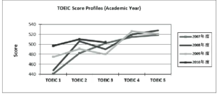 Figure 3. TOEIC Scores for the CELESE  Program for 2007-2010 